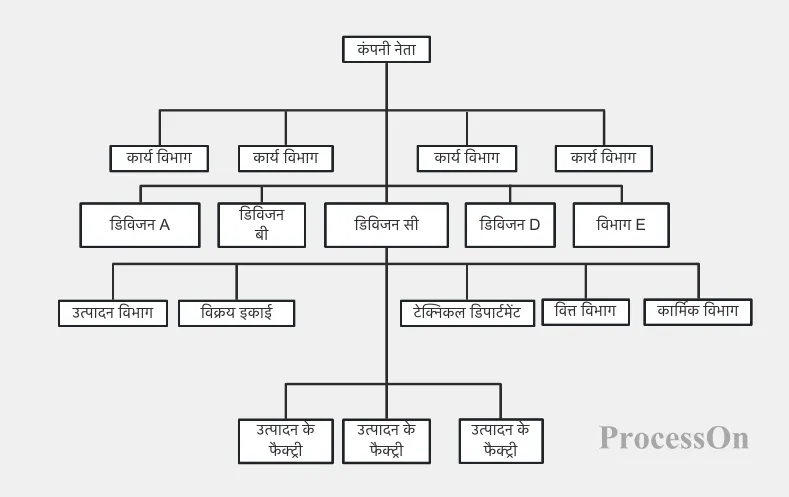 संस्थाओं की संरचना: संगठन और प्रशासन (Sansthaon ki sanrachna: Sangathan aur prashasan)