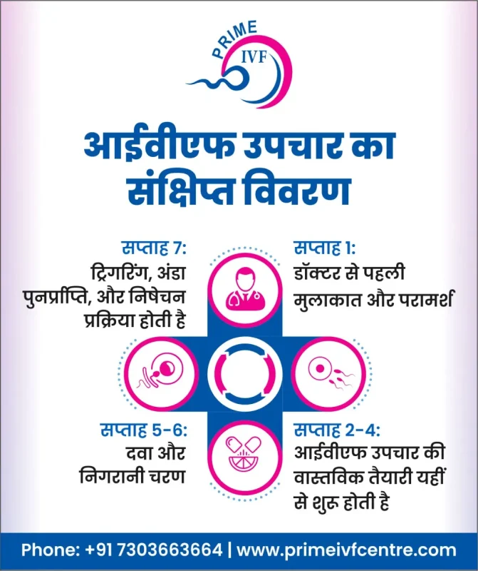 आईवीएफ क्या है?