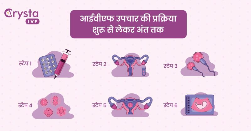 आईवीएफ की प्रक्रिया क्या है?