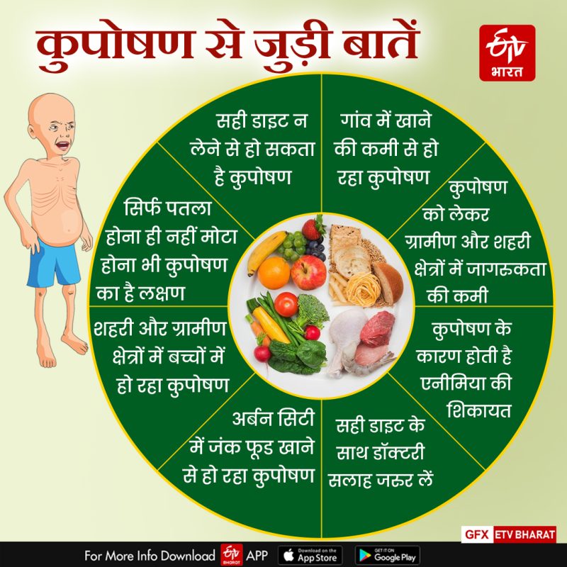 कुपोषण के कारण: आहार, स्वास्थ्य स्थितियां और सामाजिक कारक (Kuposhan ke karan: Aahar, swasthya sthitiyan aur samajik karak)