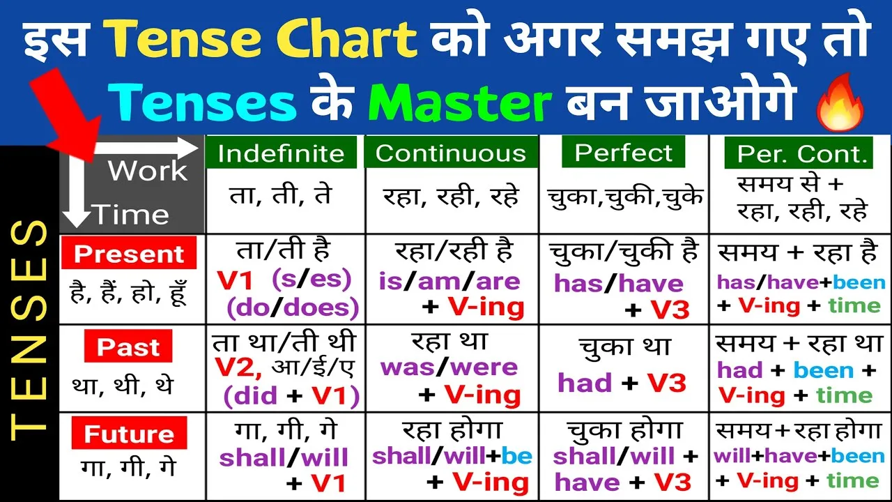 Examples Of Present Simple Tense In Hindi: Vistarit Niyam Aur Udaharan