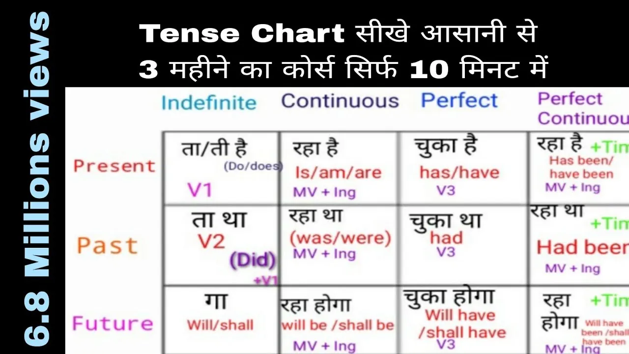 Present Tense Formula In Hindi: सभी 4 वर्तमान काल के नियम और संरचना