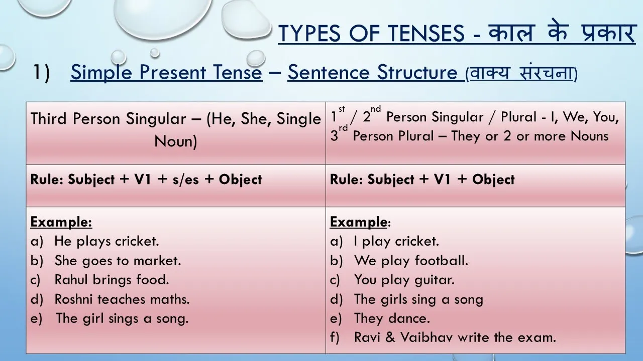 Simple Tense Examples In Hindi Aur Unki Sahi Sanrachna