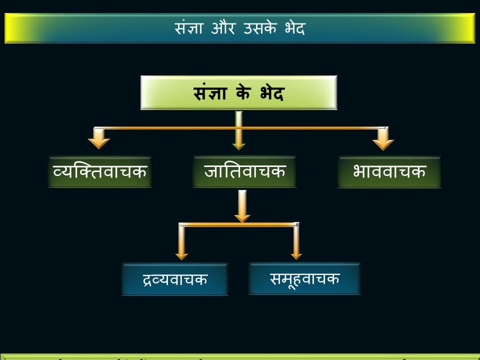 हिंदी व्याकरण में संज्ञा का महत्व