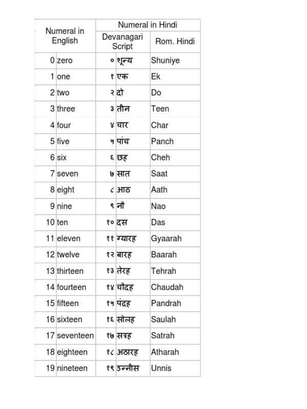 numerals meaning in hindi - Hình 5