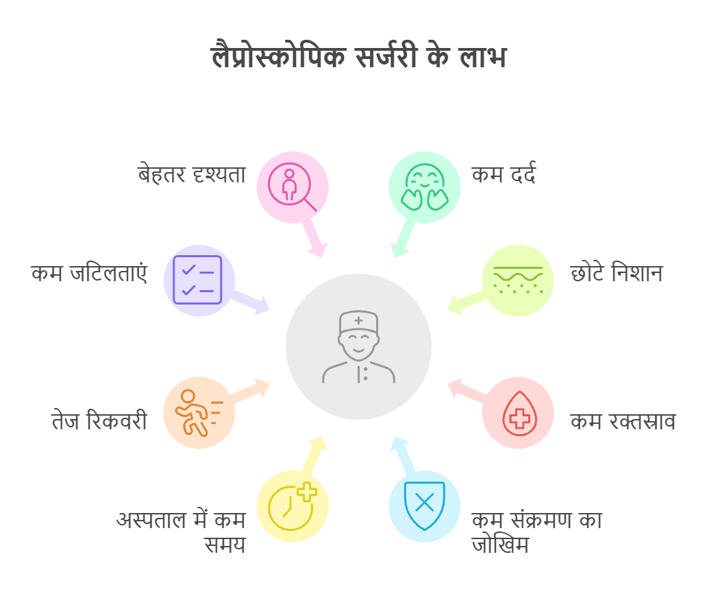 लैप्रोस्कोपिक सर्जरी: Laparoscopic In Hindi Meaning, प्रक्रिया, फायदे और जोखिम की विस्तृत जानकारी