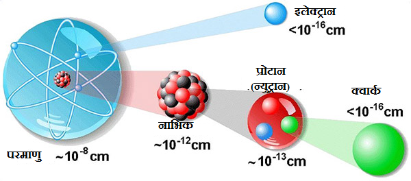 कण (Particles) का हिंदी में अर्थ क्या है?
