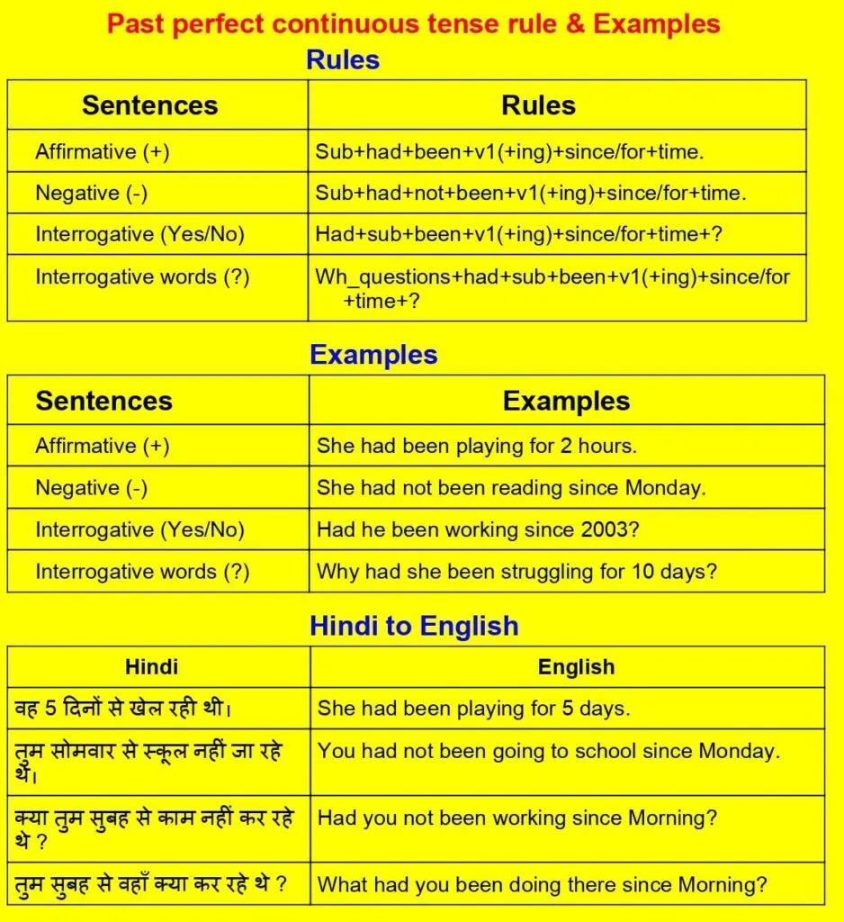 Past perfect continuous tense definition in hindi के नियम और उदाहरण का चार्ट