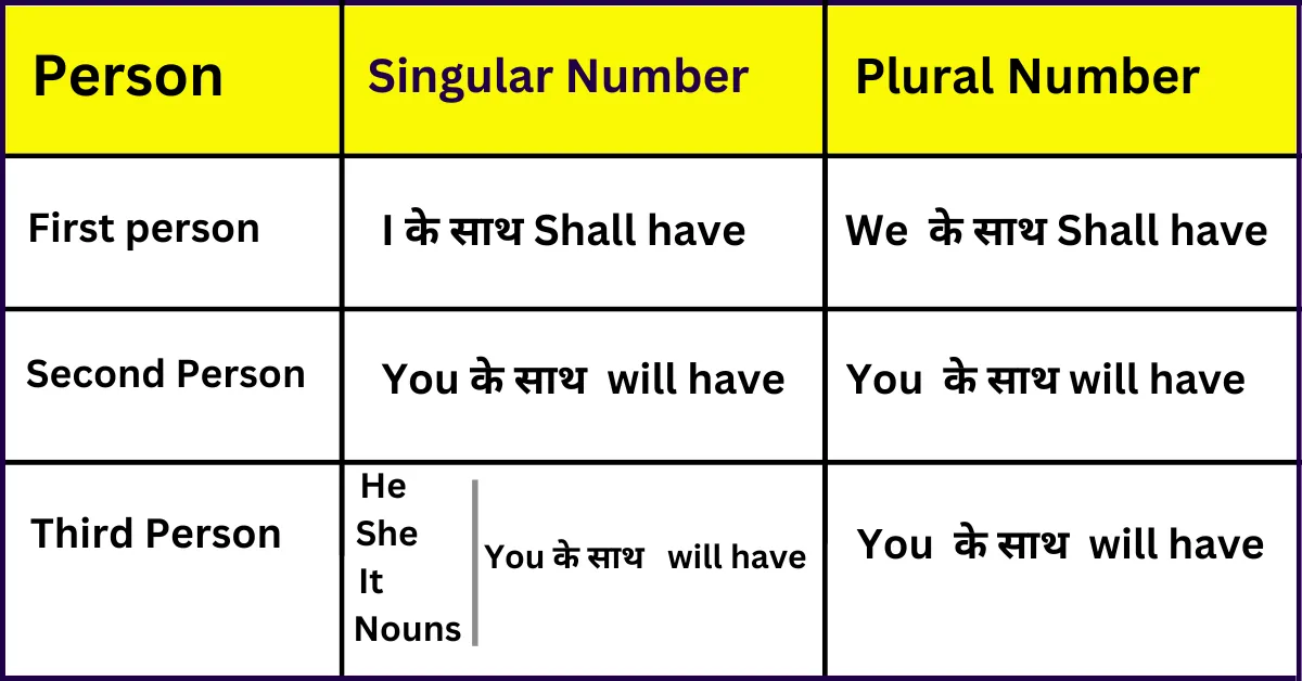 Future Perfect Tense के वाक्यों में First, Second, और Third Person के अनुसार सहायक क्रिया (shall have/will have) का प्रयोग समझाना, जो future perfect tense examples in hindi to english के लिए आवश्यक है.