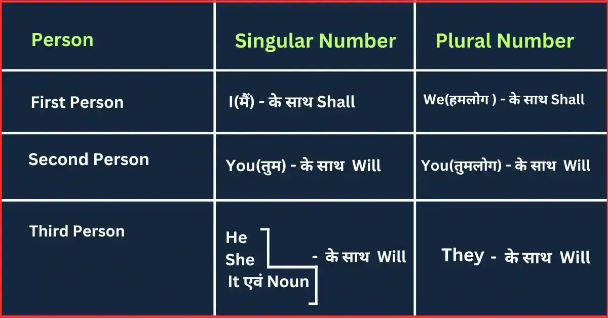 future tense examples in hindi to english ke liye First, Second aur Third Person ke saath 'Shall' aur 'Will' sahayak kriya ka sahi upyog
