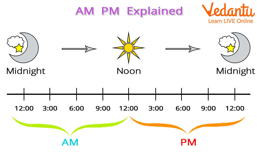 पोस्ट मेरिडियन (Post Meridian  Post Meridian): समय के संदर्भ में पीएम का अर्थ