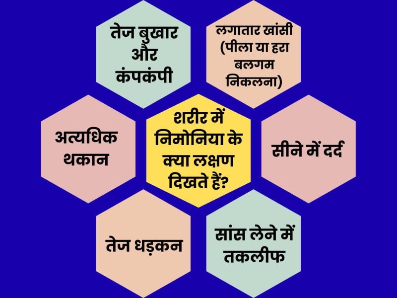 निमोनिया के प्रकार: हिंदी में वर्गीकरण और विवरण (विभिन्न प्रकार के निमोनिया, जैसे कि सामुदायिकअधिग्रहित, अस्पतालअधिग्रहित, और आकांक्षा निमोनिया, और उनके अंतर)
