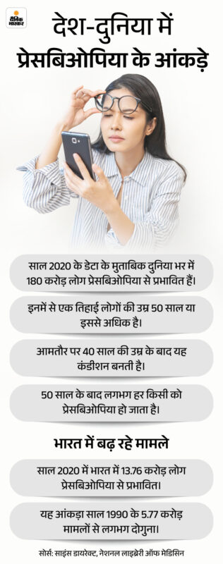 presbyopia meaning in hindi - Hình 2