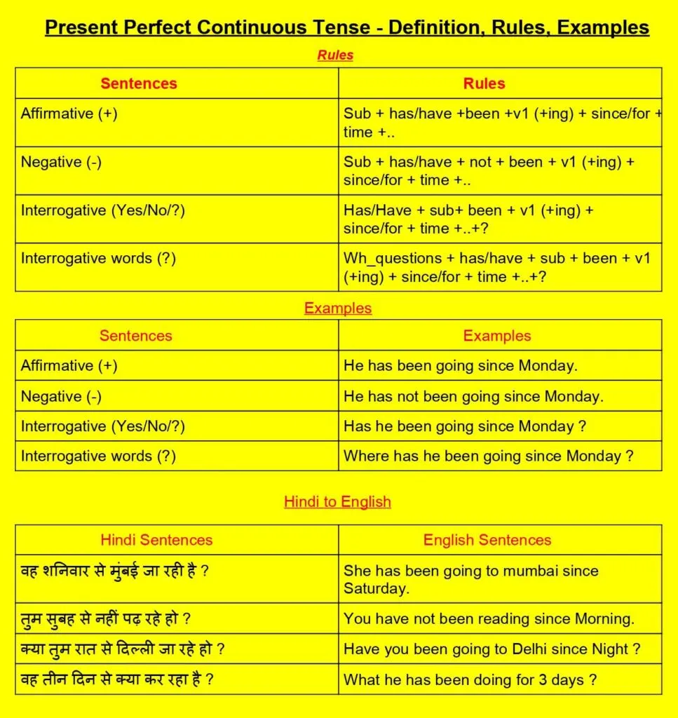 वर्तमान पूर्ण निरंतर काल के नियम, संरचना, और present perfect continuous tense examples in hindi की तालिका।