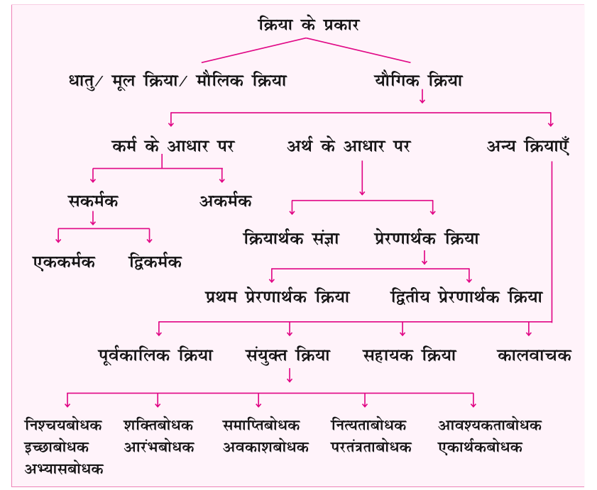'प्रोजेक्ट' (क्रिया) के रूप में: विभिन्न हिंदी अर्थ और प्रयोग