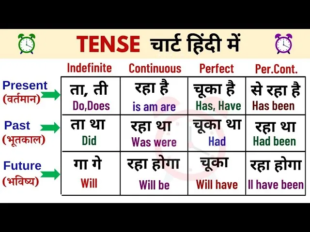 Future Tense In Hindi To English Translation: भविष्य काल के चारों भेदों को समझें और अनुवाद करें