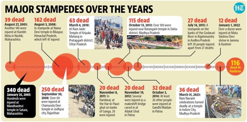 भगदड़ और आपदा प्रबंधन (Stampede aur aapda prabandhan)