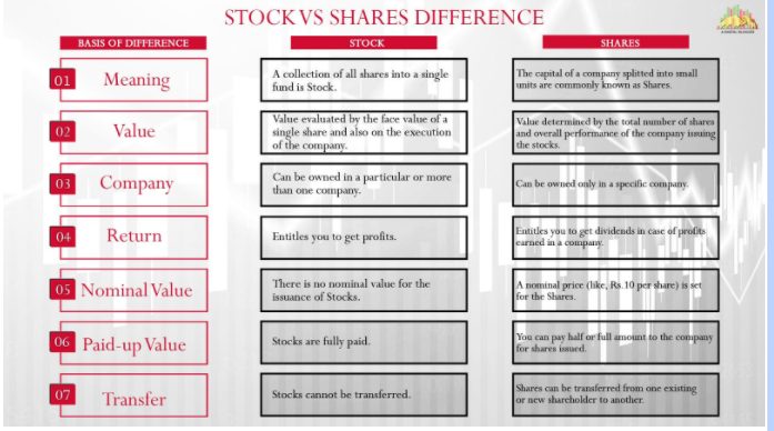 स्टॉक के प्रकार: इक्विटी और वरीयता शेयर (Stock ke prakar: Equity aur variyata share)