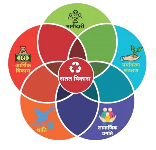 सतत विकास की राह में प्रमुख चुनौतियाँ