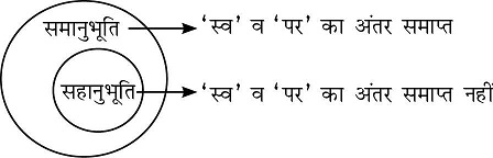 हिंदी में सहानुभूति के विभिन्न पहलू (हिंदी में सहानुभूति के विभिन्न रूपों का विवरण)