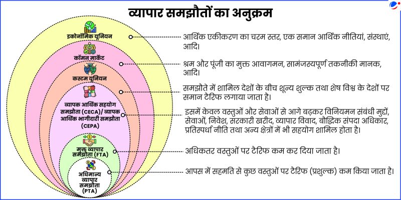 टैरिफ और अंतर्राष्ट्रीय व्यापार: WTO और मुक्त व्यापार समझौते