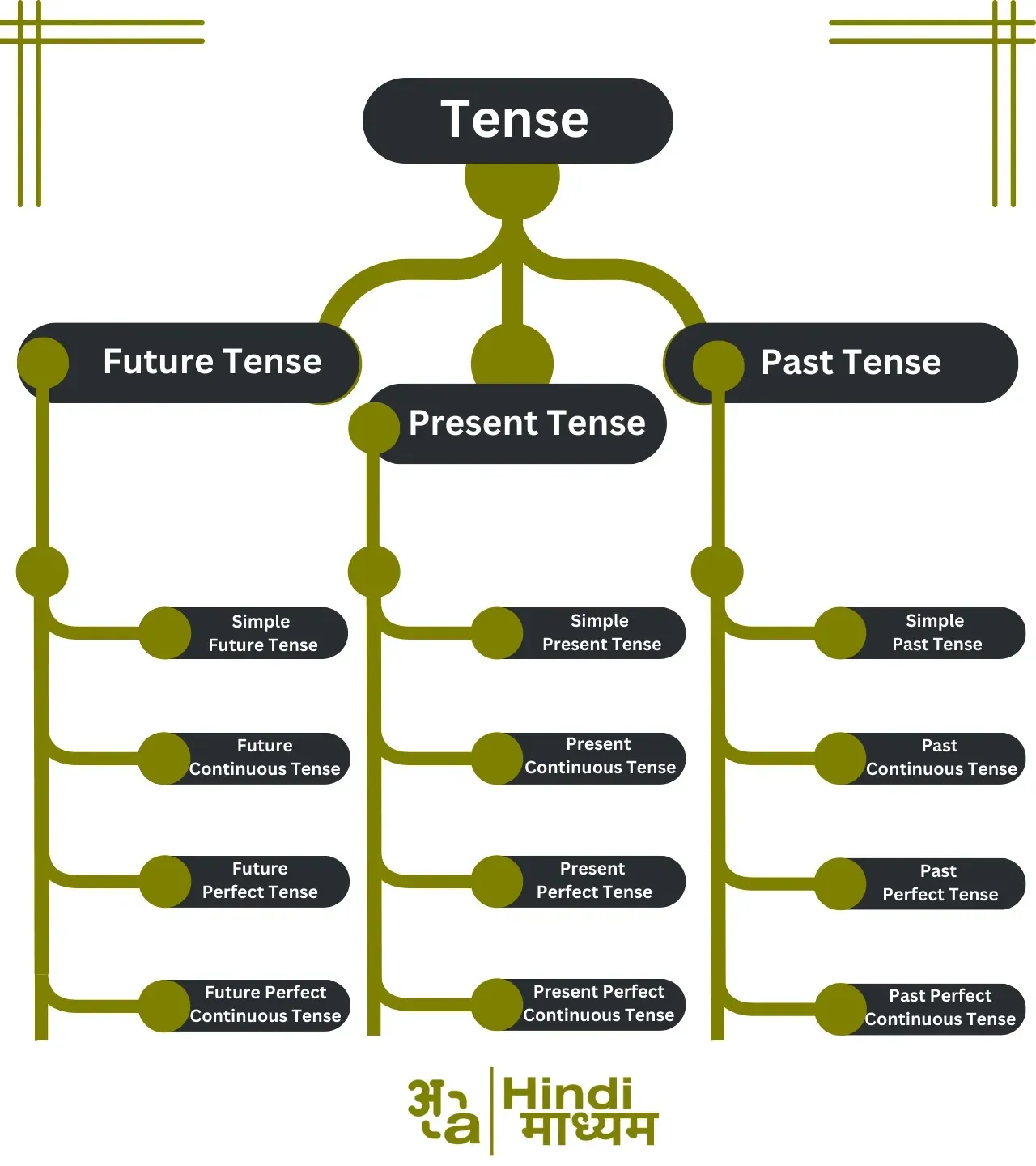 English Grammar Tense In Hindi PDF: संपूर्ण काल चार्ट, नियम और उदाहरण