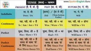 tense grammar english in hindi mein sabhi 12 kaalon ki sahayak kriya aur mukhya kriya ke niyam