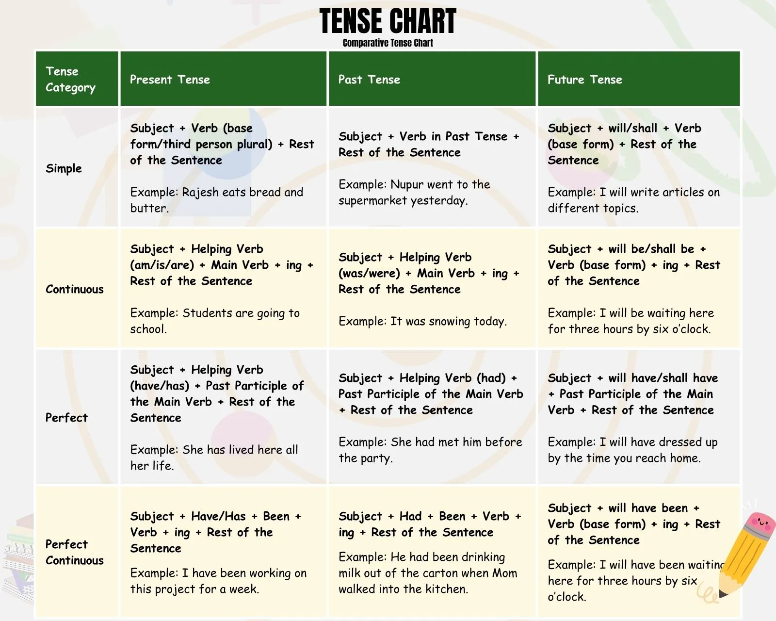 Tense Chart