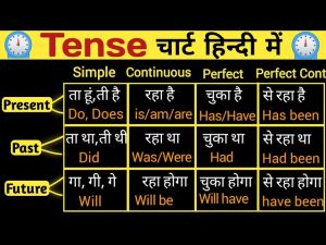 Tense In Hindi: Definition,Types with Example