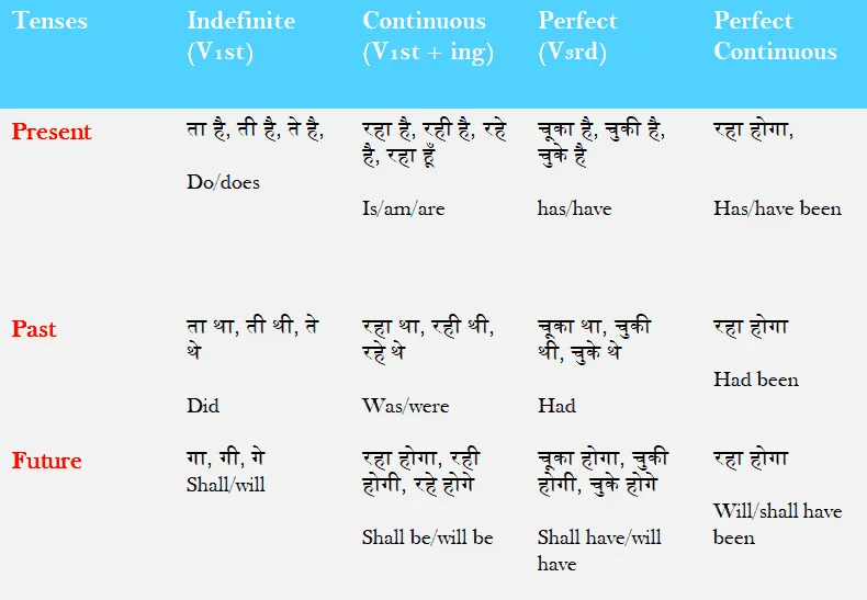 tenses rules in hindi to english grammar with