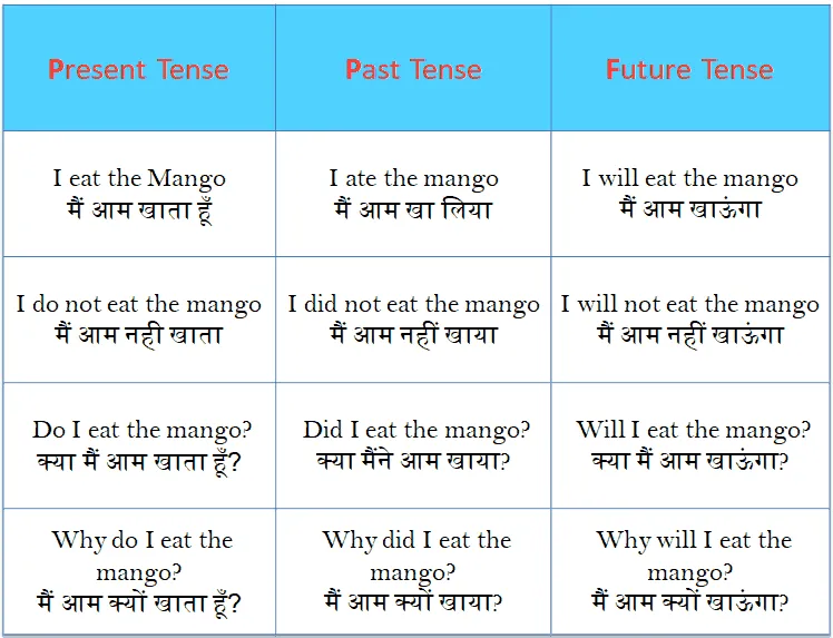 tenses rules with examples in hindi: सभी 12 कालों के सहायक क्रिया और मुख्य क्रिया के नियम