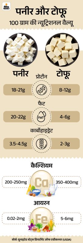 टोफू के स्वास्थ्य लाभ (Tofu ke swasthya labh)
