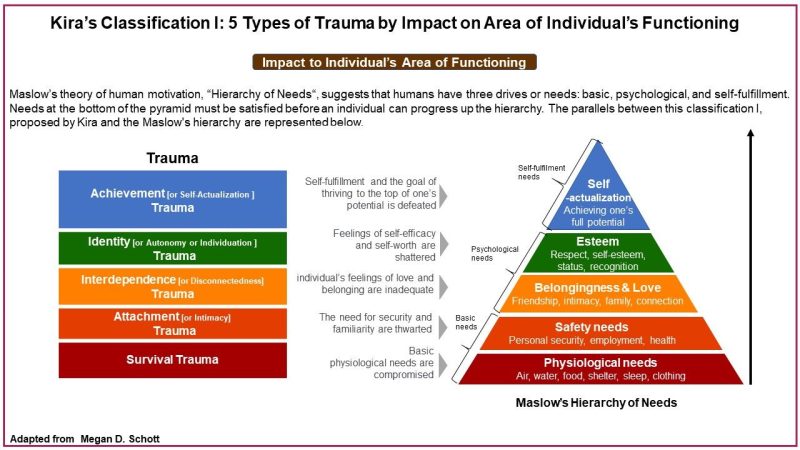आघात के प्रकार और उनके प्रभाव (Types of Trauma and Their Effects)