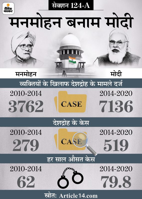 भारत में राजद्रोह कानून: आईपीसी धारा 124A