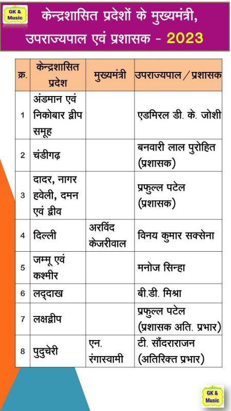 भारत में केंद्र शासित प्रदेशों की सूची (भारत में केंद्र शासित प्रदेशों की सूची)  List of Union Territories in India