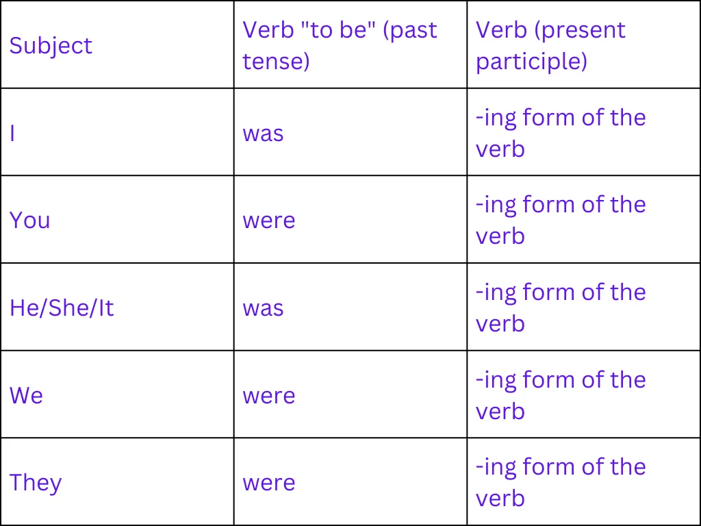 Tenses के सभी 12 भेदों को दर्शाने वाला चार्ट, all tense examples in hindi के साथ