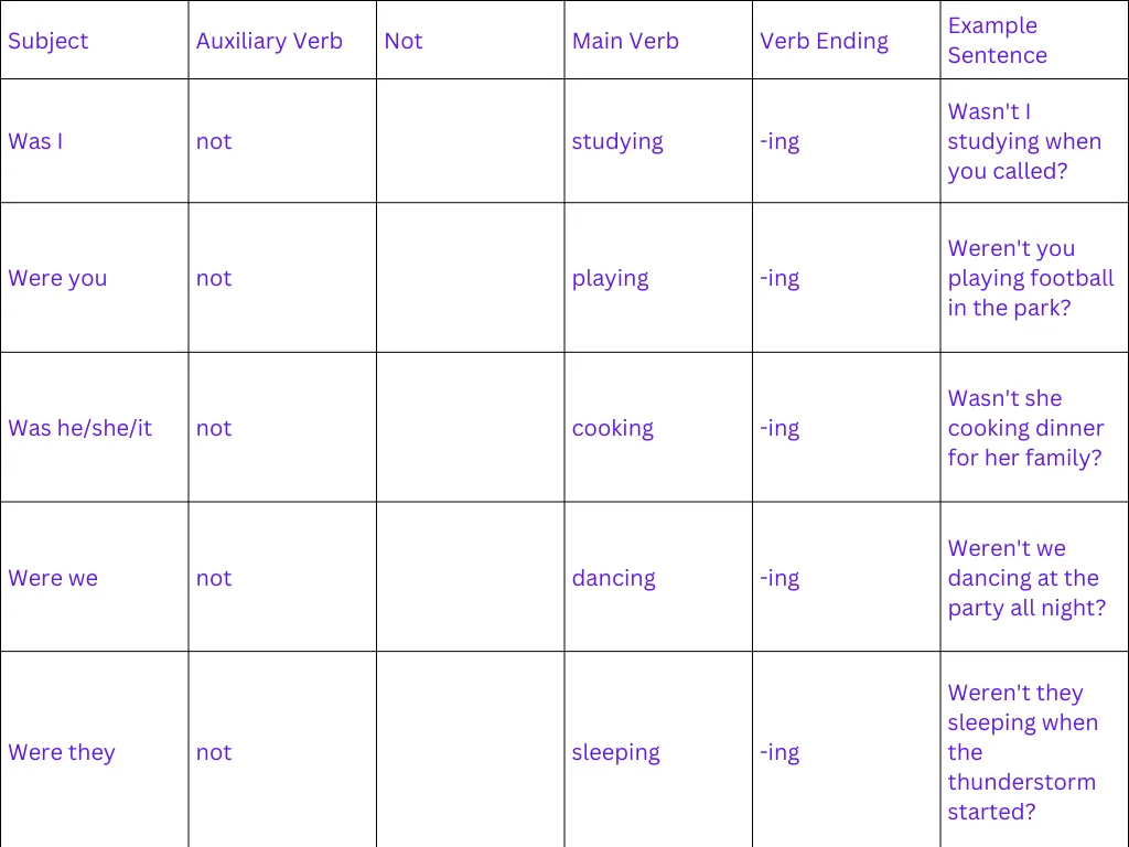 अंग्रेजी व्याकरण में सहायक क्रियाओं (Helping Verbs) का उपयोग, काल के नियम समझाते हुए