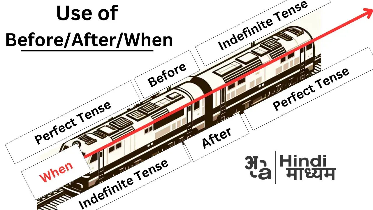 Before, After और When का उपयोग करके Past Perfect Tense वाक्यों को जोड़ना।